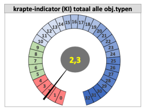 De "krapte-indicator", die aangeeft hoeveel keuze een koper heeft, staat op 2,3. Op een schaal die loopt van een 'zeer ruime markt' (boven de 30) tot een 'zeer krappe markt' (onder de 5), betekent dit dat de markt voor kopers uiterst beperkt is.